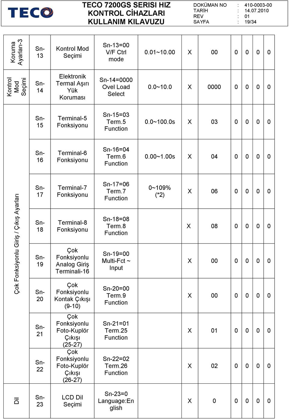 00s X 04 0 0 0 0 Çok Fonksiyonlu Giriş / Çıkış Ayarları 17 18 19 20 Terminal-7 Fonksiyonu Terminal-8 Fonksiyonu Çok Fonksiyonlu Analog Giriş Terminali-16 Çok Fonksiyonlu Kontak Çıkışı (9-10) 17=06