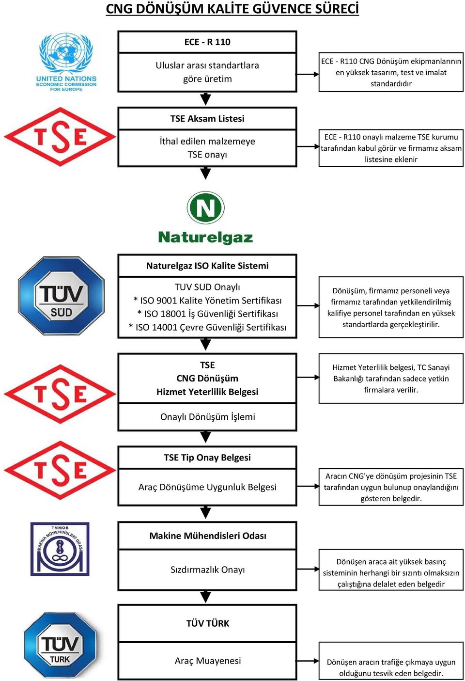 Sertifikası * ISO 18001 İş Güvenliği Sertifikası * ISO 14001 Çevre Güvenliği Sertifikası Dönüşüm, firmamız personeli veya firmamız tarafından yetkilendirilmiş kalifiye personel tarafından en yüksek