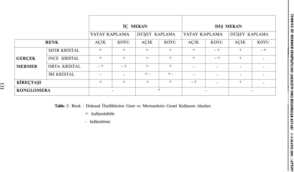 DIŞ MEKAN YATAY KAPLAMA DÜŞEY KAPLAMA AÇIK KOYU AÇIK KOYU Tablo 2: Renk