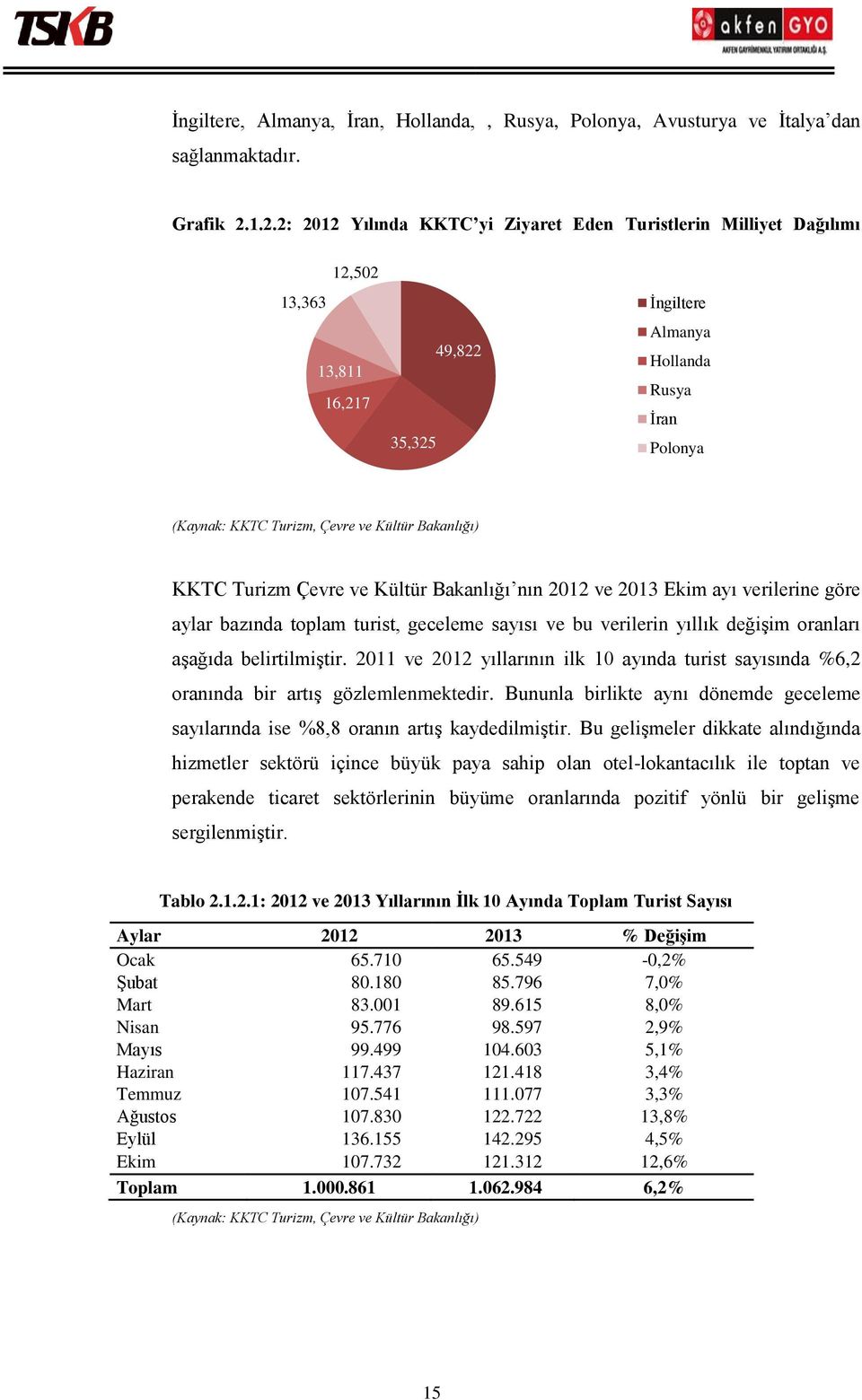 Bakanlığı) KKTC Turizm Çevre ve Kültür Bakanlığı nın 2012 ve 2013 Ekim ayı verilerine göre aylar bazında toplam turist, geceleme sayısı ve bu verilerin yıllık değişim oranları aşağıda belirtilmiştir.