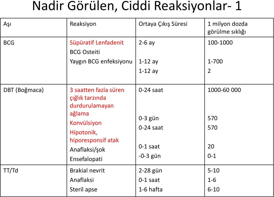 çığlık tarzında durdurulamayan ağlama Konvülsiyon Hipotonik, hiporesponsif atak Anaflaksi/şok Ensefalopati 0-24 saat 0-3 gün