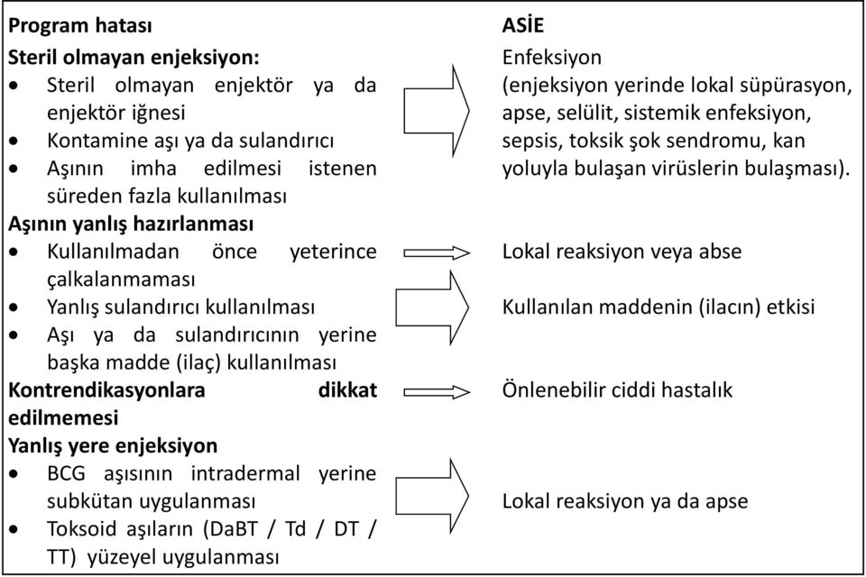 yere enjeksiyon BCG aşısının intradermal yerine subkütan uygulanması Toksoid aşıların (DaBT / Td / DT / TT) yüzeyel uygulanması ASİE Enfeksiyon (enjeksiyon yerinde lokal süpürasyon, apse, selülit,