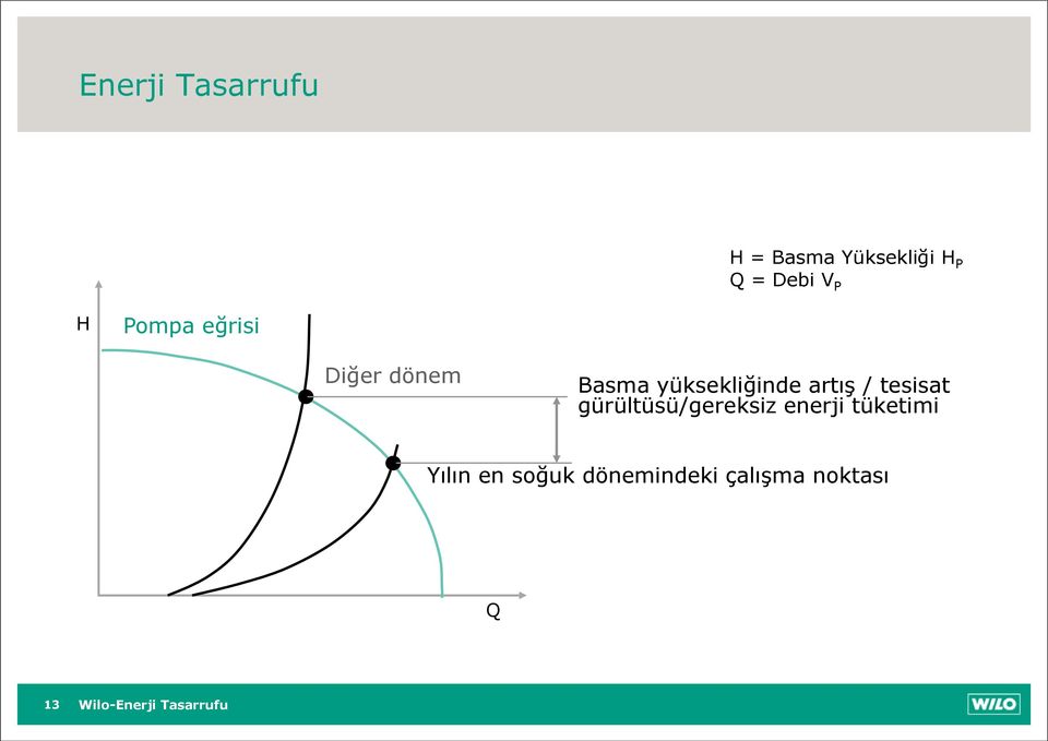 yüksekliğinde artış / tesisat gürültüsü/gereksiz