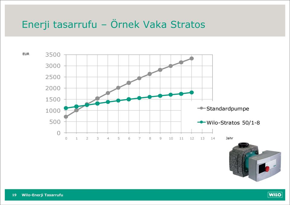 Standardpumpe Wilo-Stratos 50/1-8 0 0