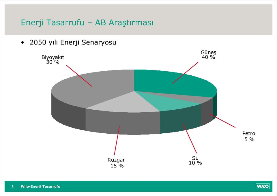 Senaryosu Biyoyakıt 30 %