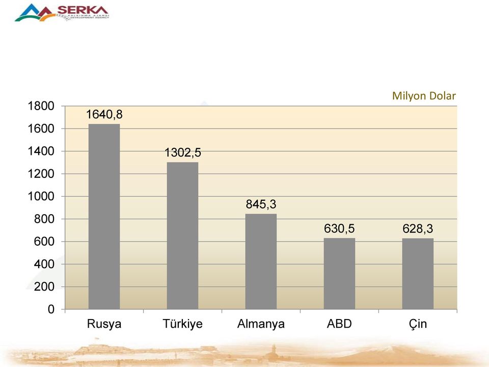 Dolar 1400 1200 1302,5 1000 800 600 400 200