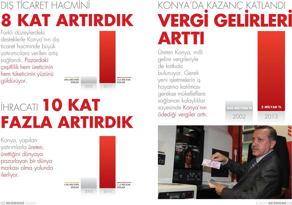 292 MİLYON DOLAR 2002 2013 2,4 MİLYAR DOLAR İHRACATI 10 KAT FAZLA ARTIRDIK KONYA DA KAZANÇ KATLANDI VERGİ GELİRLERİ ARTTI Üreten Konya, milli gelire vergileriyle de katkıda bulunuyor.