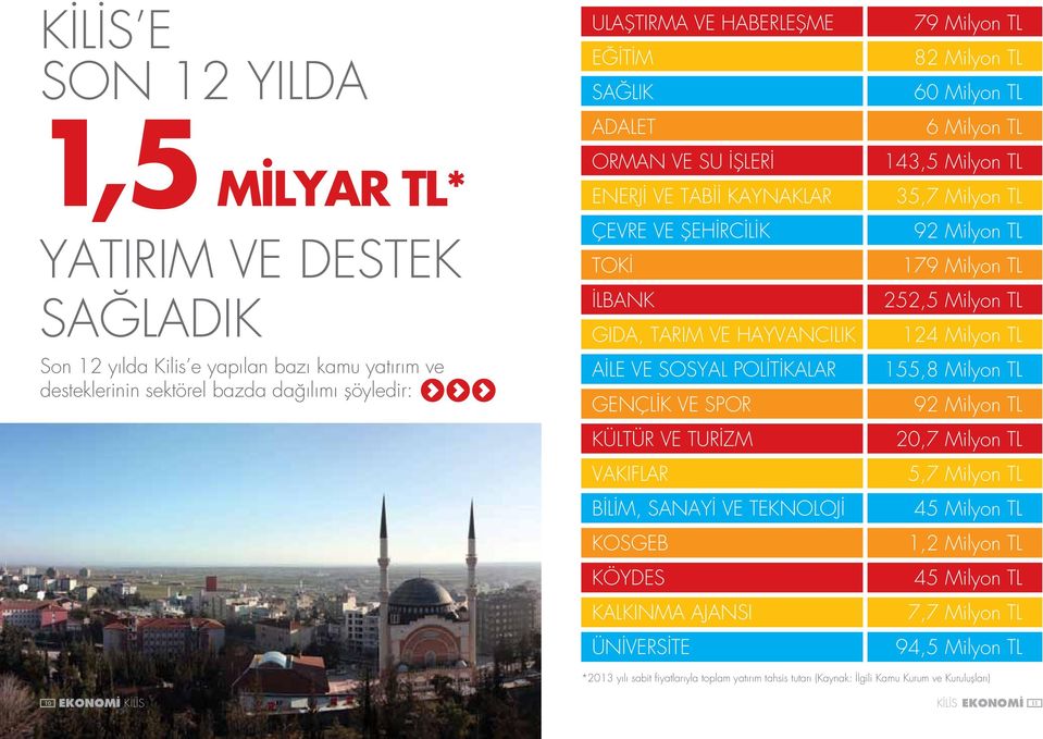 TEKNOLOJİ KOSGEB KÖYDES KALKINMA AJANSI ÜNİVERSİTE 79 Milyon TL 82 Milyon TL 60 Milyon TL 6 Milyon TL 143,5 Milyon TL 35,7 Milyon TL 92 Milyon TL 179 Milyon TL 252,5 Milyon TL 124 Milyon TL 155,8