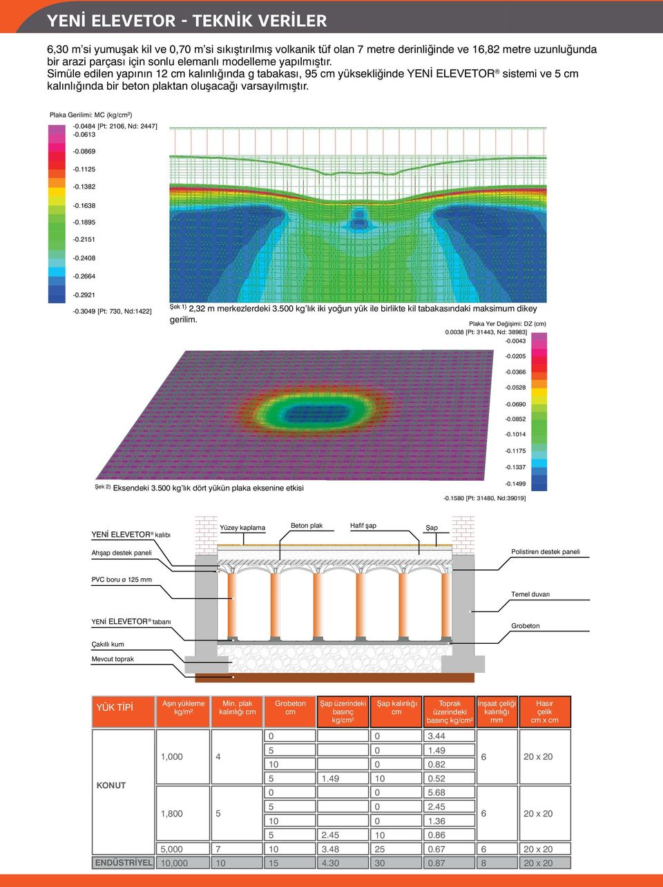 Plaka Gerilimi: MC (kg/cm²) -.484 [Pt: 26, Nd: 2447] -.613 -.869 -.1125 -.1382 -.1638 -.1895 -.2151 -.248 -.2664 -.2921 -.349 [Pt: 73, Nd:1422] Şek 1) 2,32 m merkezlerdeki 3.