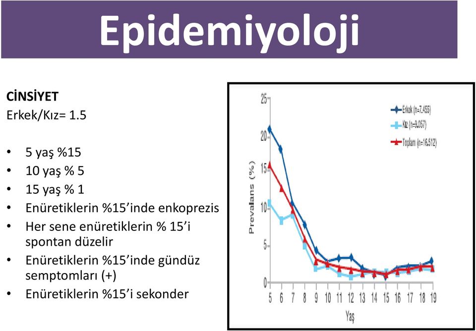 Her sene enüretiklerin % 15 i spontan düzelir Enüretiklerin %15 inde