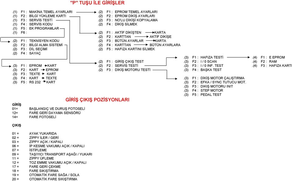 (2) F4 : KARTTAN BÜTÜN AYARLARA.(2) F3 : DİL SEÇİMİ.(2) F5 : HAFIZA KARTINI SİLMEK.(2) F4 : SAYAÇ.(3) F1 : HAFIZA TESTİ.(4) F1 : E EPROM.(2) F1 : GİRİŞ ÇIKIŞ TEST.(3) F2 : I / 0 SCAN.(4) F2 : RAM.