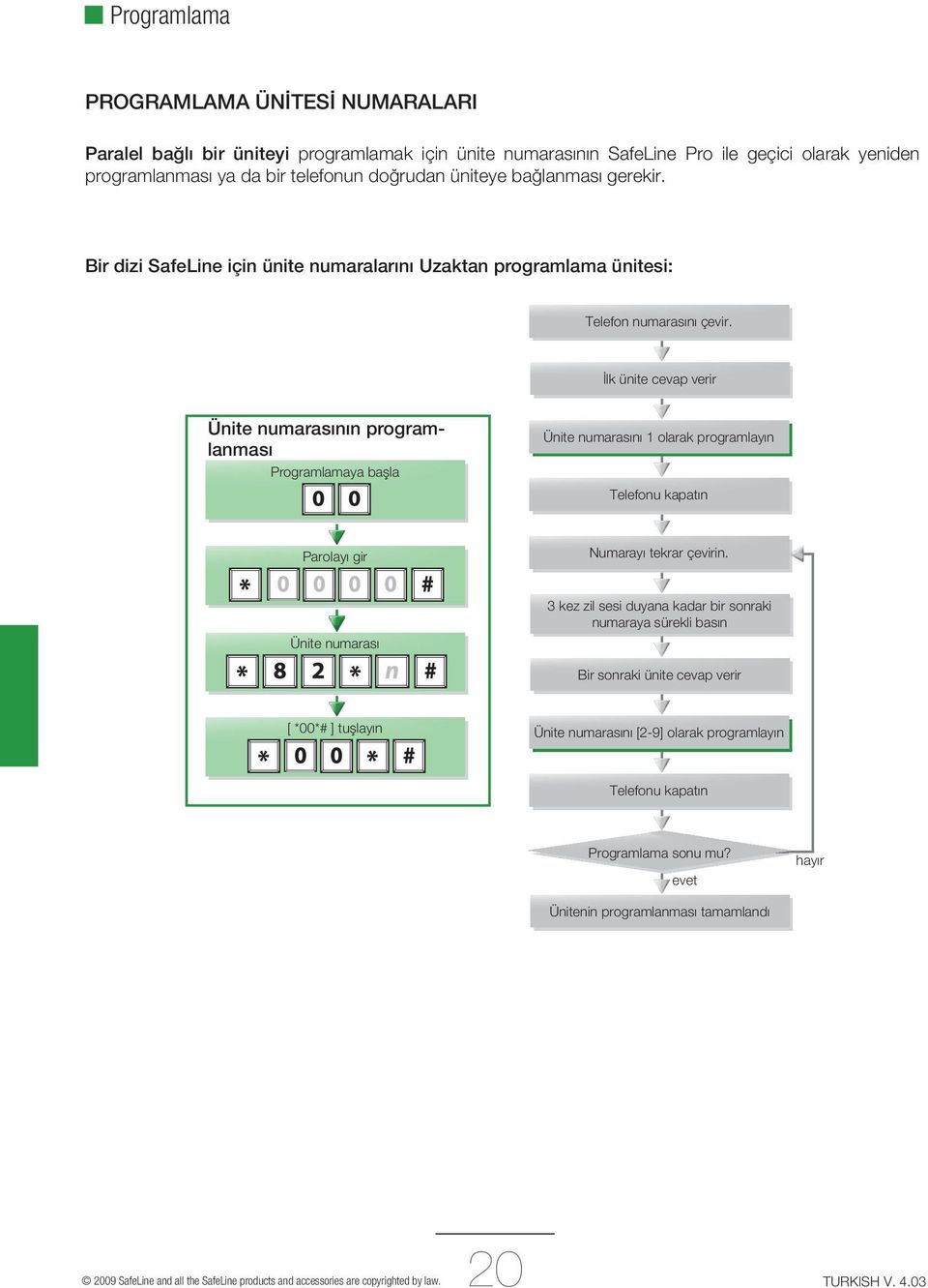 İlk ünite cevap verir Ünite numarasının programlanması Programlamaya başla Ünite numarasını 1 olarak programlayın Telefonu kapatın Parolayı gir Numarayı tekrar çevirin.