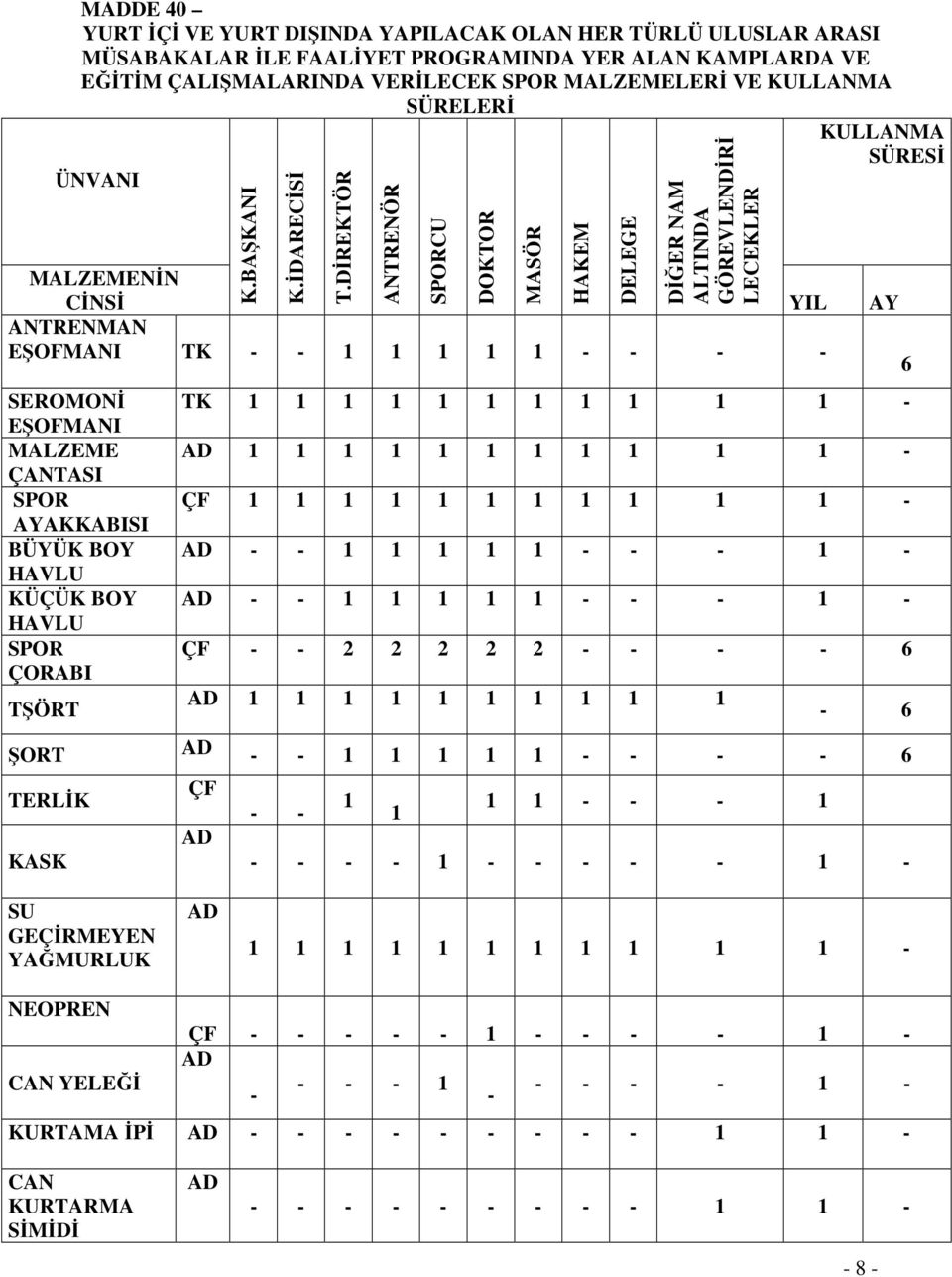 DİREKTÖR ANTRENÖR SPORCU DOKTOR MASÖR HAKEM DELEGE DİĞER NAM ALTINDA GÖREVLENDİRİ LECEKLER KULLANMA SÜRESİ MALZEMENİN CİNSİ YIL AY ANTRENMAN EŞOFMANI TK - - 1 1 1 1 1 - - - - 6 SEROMONİ EŞOFMANI