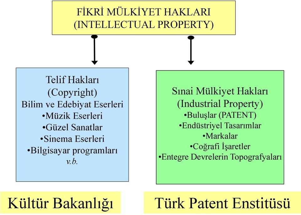 Sınai Mülkiyet Hakları (Industrial Property) Buluşlar (PATENT) Endüstriyel Tasarımlar
