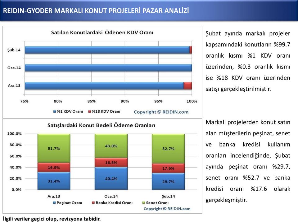 Markalı projelerden konut satın alan müşterilerin peşinat, senet ve banka kredisi kullanım oranları incelendiğinde, Şubat