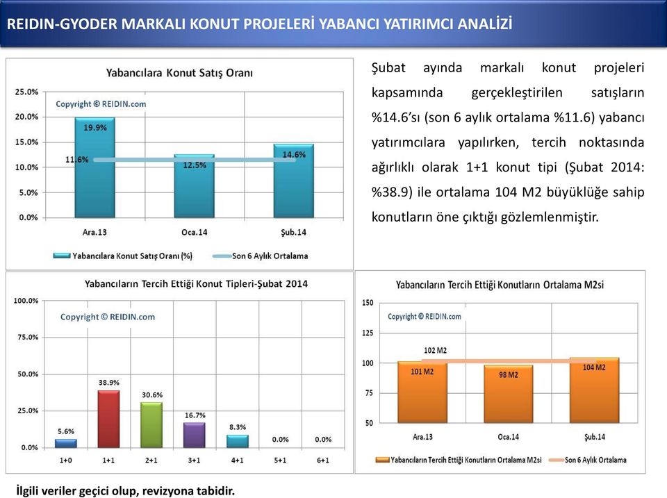 6) yabancı yatırımcılara yapılırken, tercih noktasında ağırlıklı olarak 1+1 konut tipi (Şubat 2014: