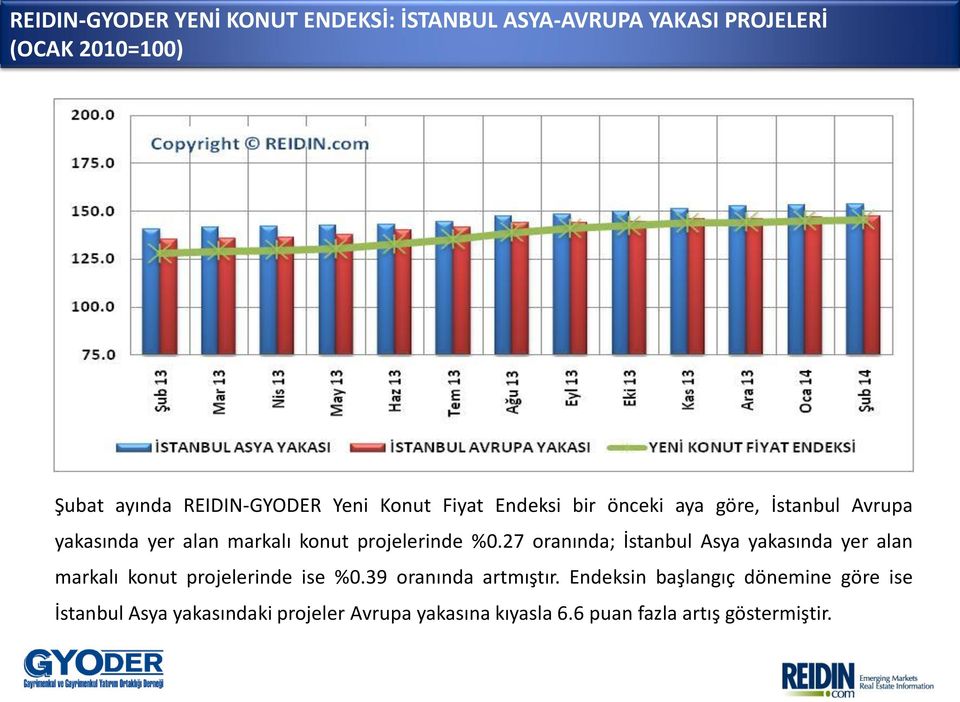 27 oranında; İstanbul Asya yakasında yer alan markalı konut projelerinde ise %0.39 oranında artmıştır.