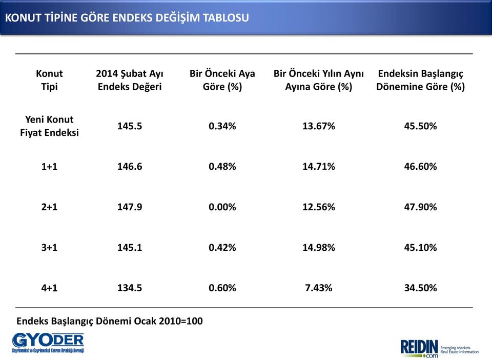 Fiyat Endeksi 145.5 0.34% 13.67% 45.50% 1+1 146.6 0.48% 14.71% 46.60% 2+1 147.9 0.00% 12.56% 47.