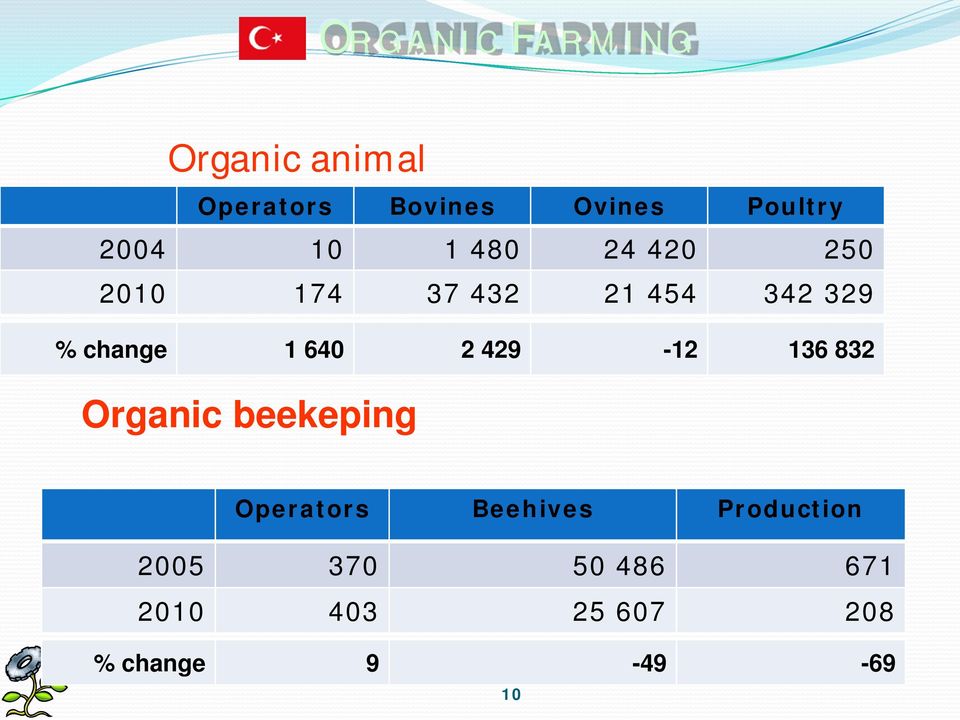 2 429-12 136 832 Organic beekeping Operators Beehives