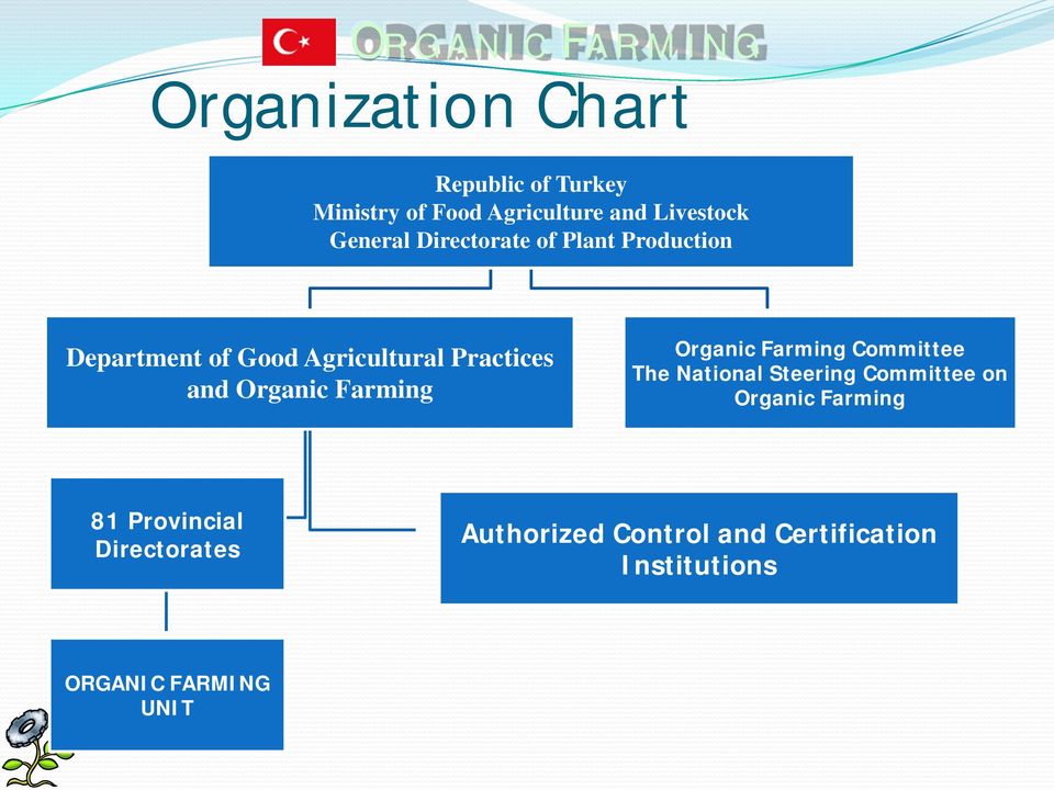 Farming Organic Farming Committee The National Steering Committee on Organic Farming 81