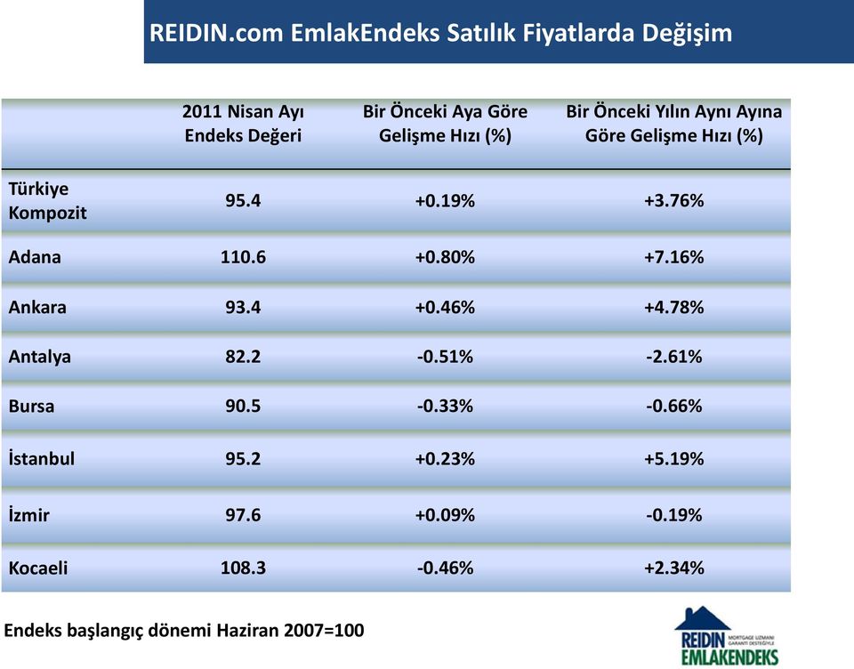 (%) Bir Önceki Yılın Aynı Ayına Göre Gelişme Hızı (%) Türkiye Kompozit 95.4 +0.19% +3.76% Adana 110.6 +0.