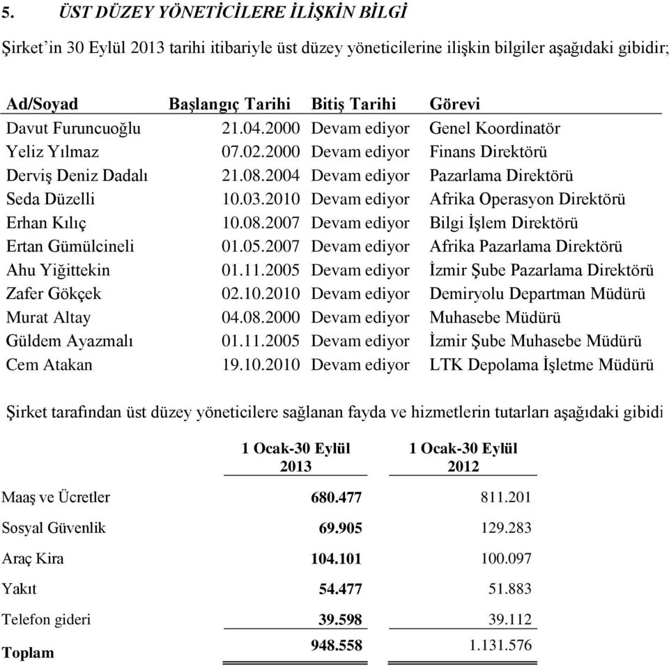 2010 Devam ediyor Afrika Operasyon Direktörü Erhan Kılıç 10.08.2007 Devam ediyor Bilgi İşlem Direktörü Ertan Gümülcineli 01.05.2007 Devam ediyor Afrika Pazarlama Direktörü Ahu Yiğittekin 01.11.