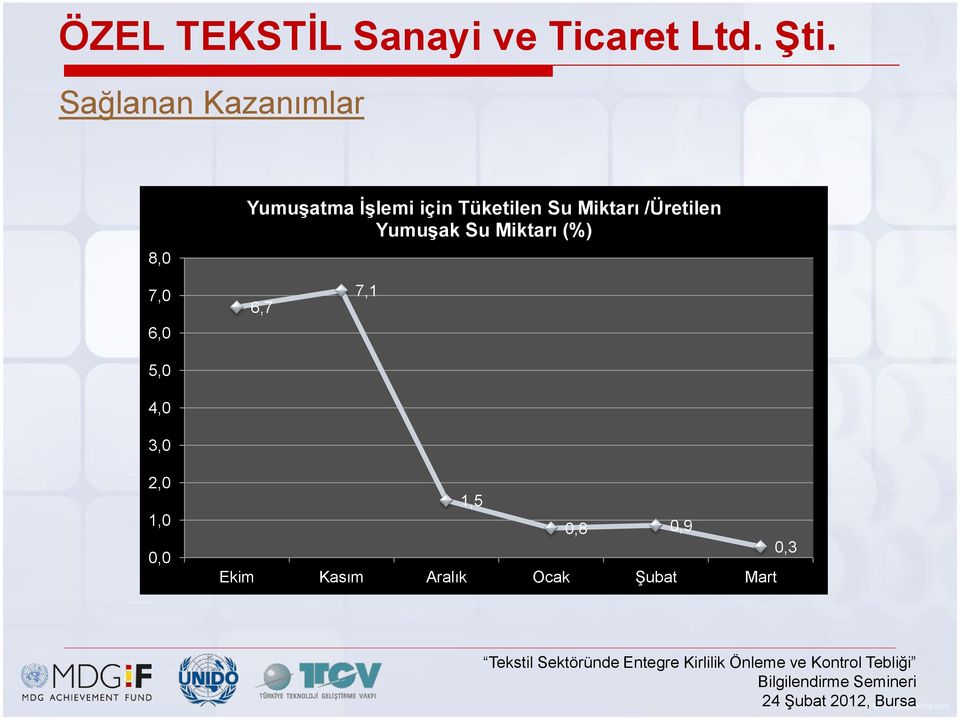 Su Miktarı /Üretilen YumuĢak Su Miktarı (%) 7,0 6,0 5,0