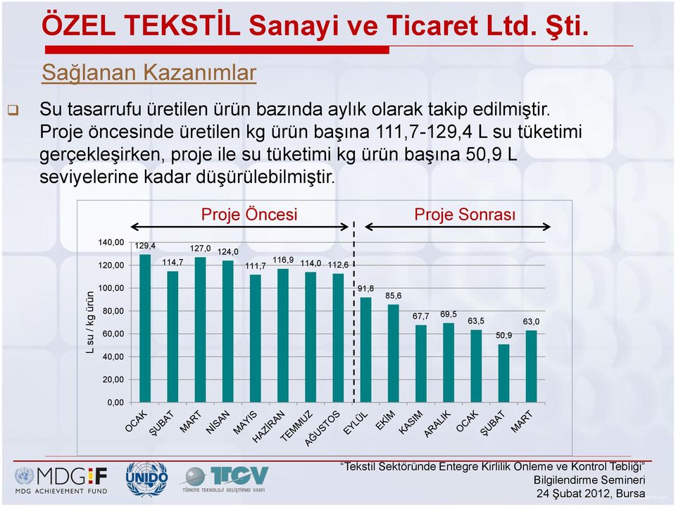 Proje öncesinde üretilen kg ürün başına 111,7-129,4 L su tüketimi gerçekleşirken, proje ile su tüketimi kg ürün