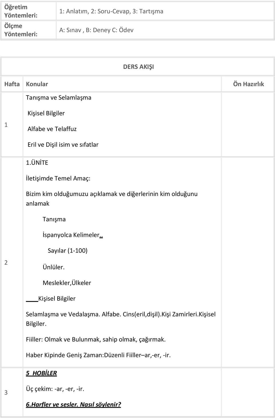 ÜNİTE İletişimde Temel Amaç: Bizim kim olduğumuzu açıklamak ve diğerlerinin kim olduğunu anlamak Tanışma İspanyolca Kelimeler.. 2 Sayılar (1-100) Ünlüler.