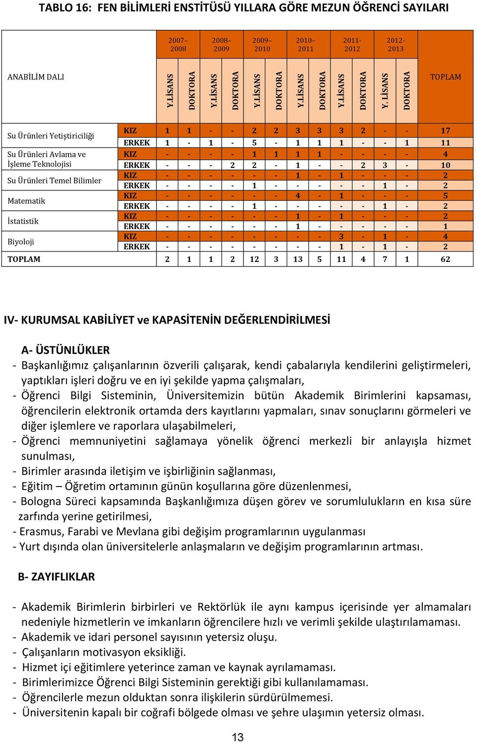 LİSANS DOKTORA TOPLAM Su Ürünleri Yetiştiriciliği Su Ürünleri Avlama ve İşleme Teknolojisi Su Ürünleri Temel Bilimler Matematik İstatistik Biyoloji KIZ 1 1 - - 2 2 3 3 3 2 - - 17 ERKEK 1-1 - 5-1 1 1