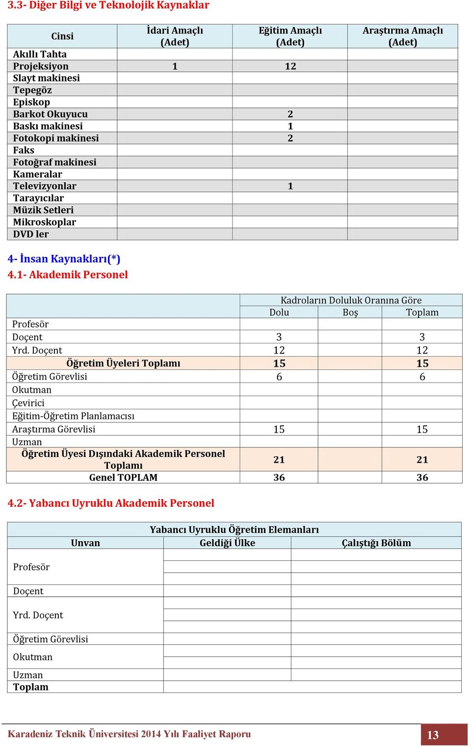1- Akademik Personel Kadroların Doluluk Oranına Göre Dolu Boş Toplam Profesör Doçent 3 3 Yrd.