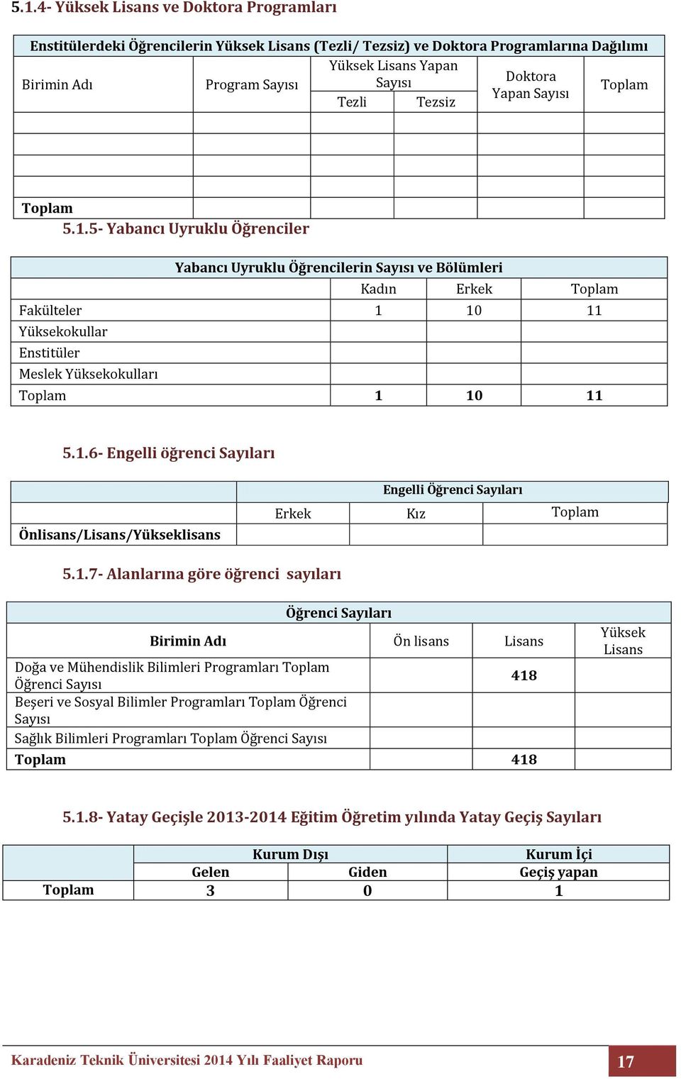 5- Yabancı Uyruklu Öğrenciler Yabancı Uyruklu Öğrencilerin Sayısı ve Bölümleri Kadın Erkek Toplam Fakülteler 1 