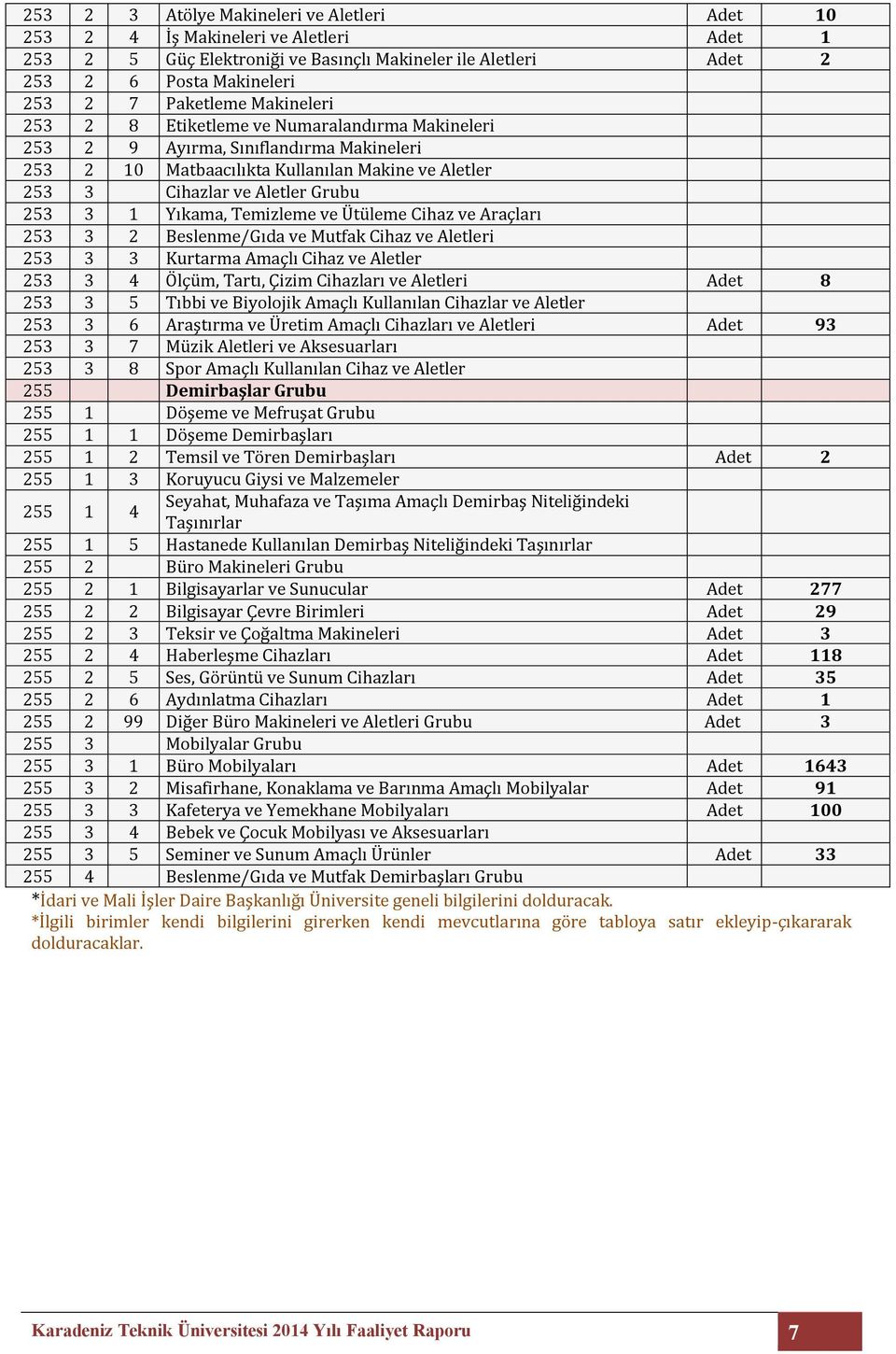 Temizleme ve Ütüleme Cihaz ve Araçları 253 3 2 Beslenme/Gıda ve Mutfak Cihaz ve Aletleri 253 3 3 Kurtarma Amaçlı Cihaz ve Aletler 253 3 4 Ölçüm, Tartı, Çizim Cihazları ve Aletleri Adet 8 253 3 5