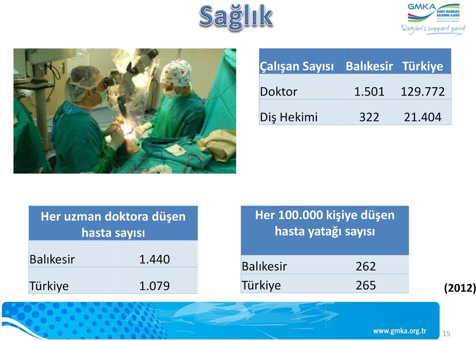 404 Her uzman doktora düşen hasta sayısı Balıkesir 1.