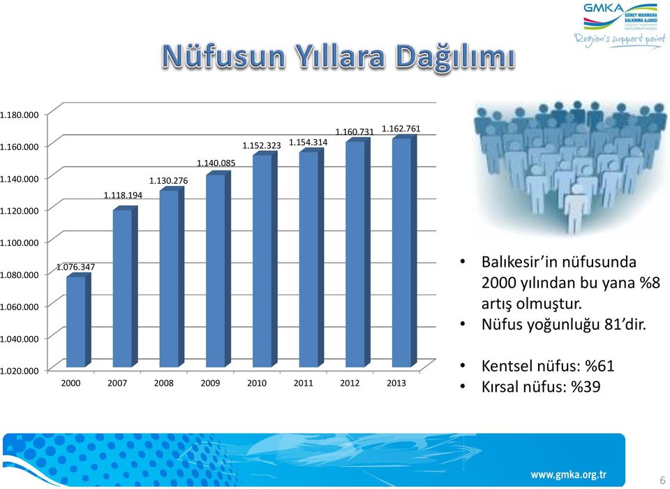 347 2000 2007 2008 2009 2010 2011 2012 2013 Balıkesir in nüfusunda 2000 yılından bu