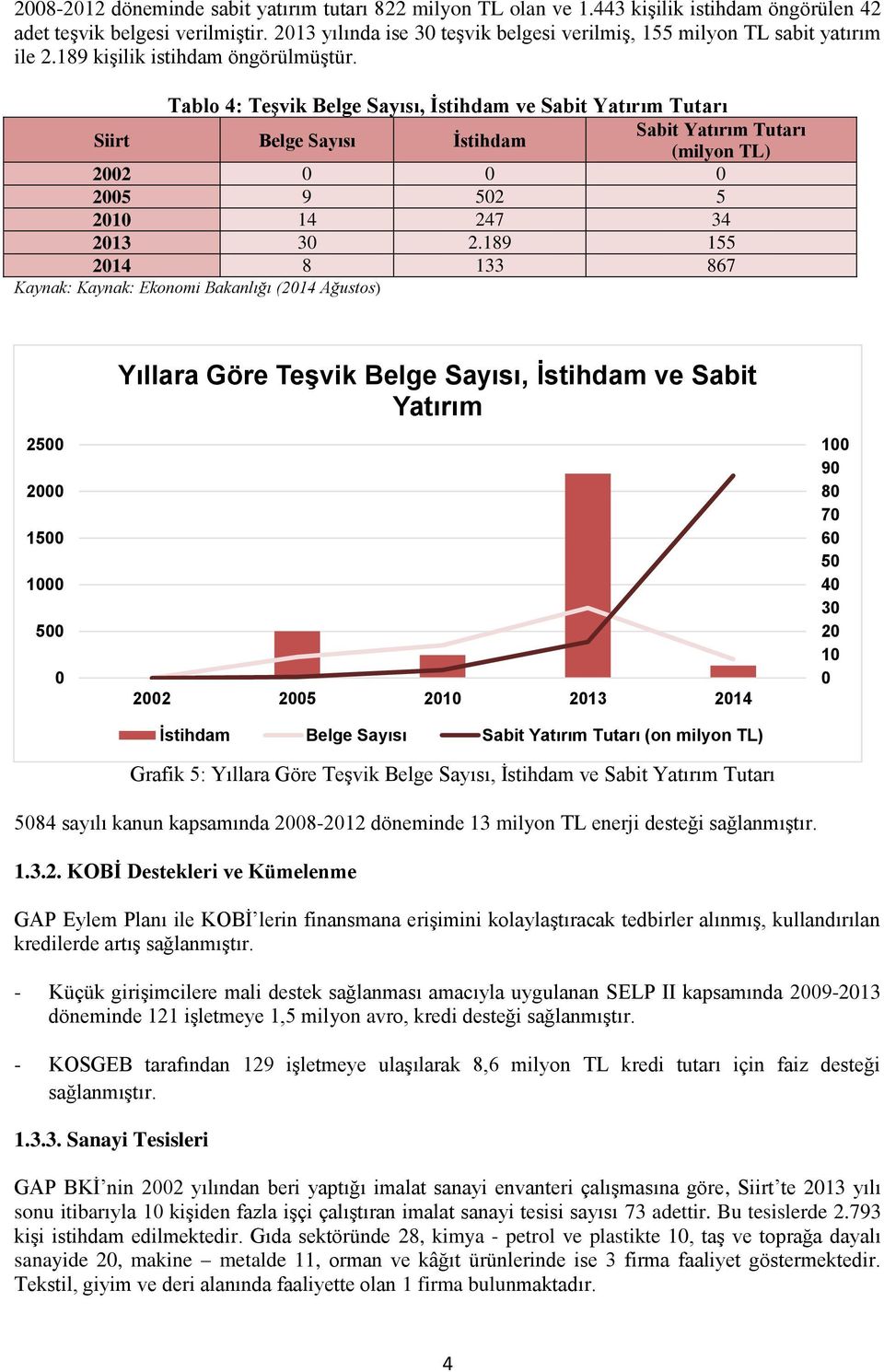 Tablo 4: Teşvik Belge, İstihdam ve Sabit Yatırım Tutarı Siirt Belge İstihdam Sabit Yatırım Tutarı (milyon TL) 2002 0 0 0 2005 9 502 5 2010 14 247 34 2013 30 2.