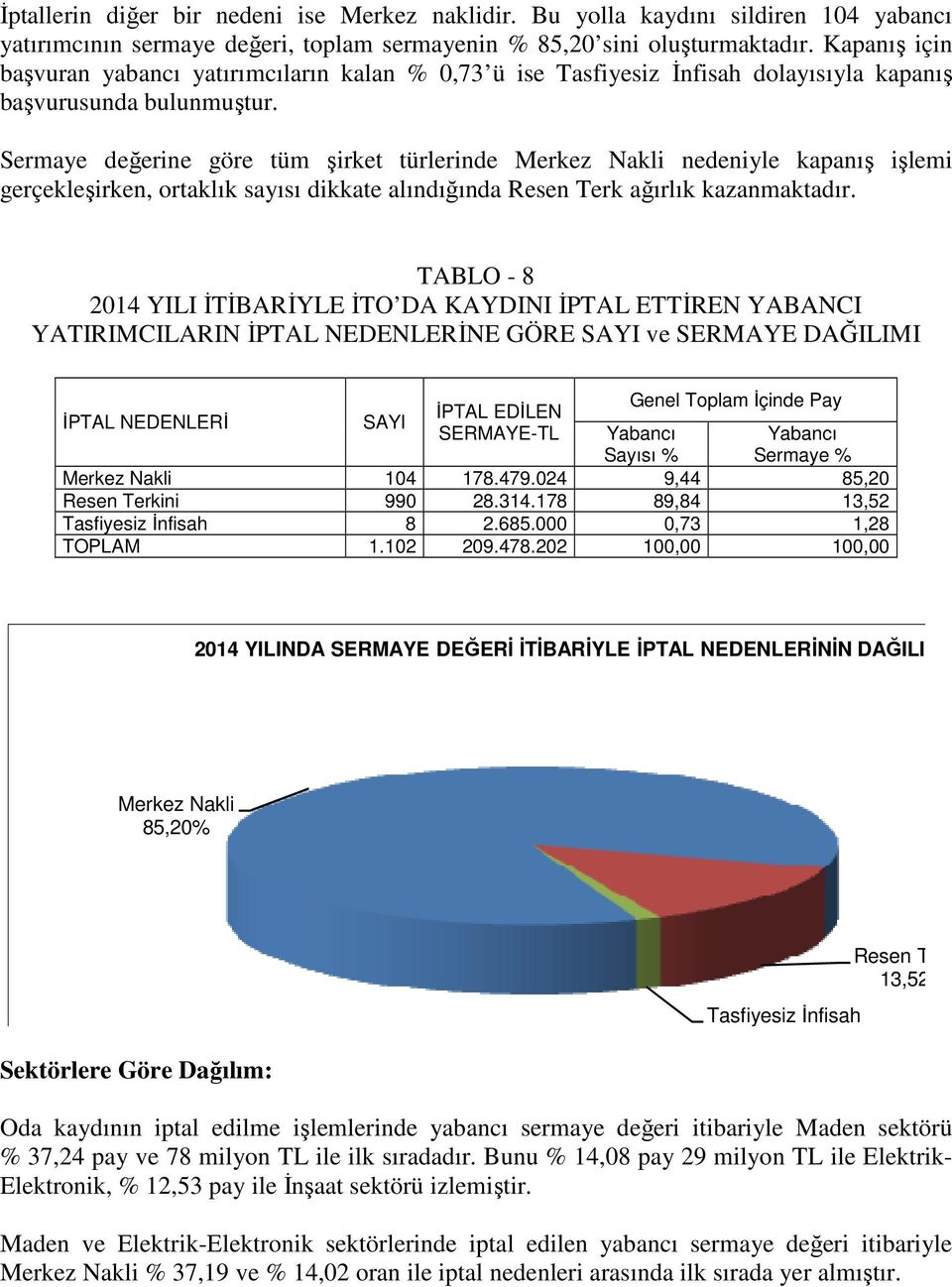 Sermaye değerine göre tüm şirket türlerinde Merkez Nakli nedeniyle kapanış işlemi gerçekleşirken, ortaklık sayısı dikkate alındığında Resen Terk ağırlık kazanmaktadır.