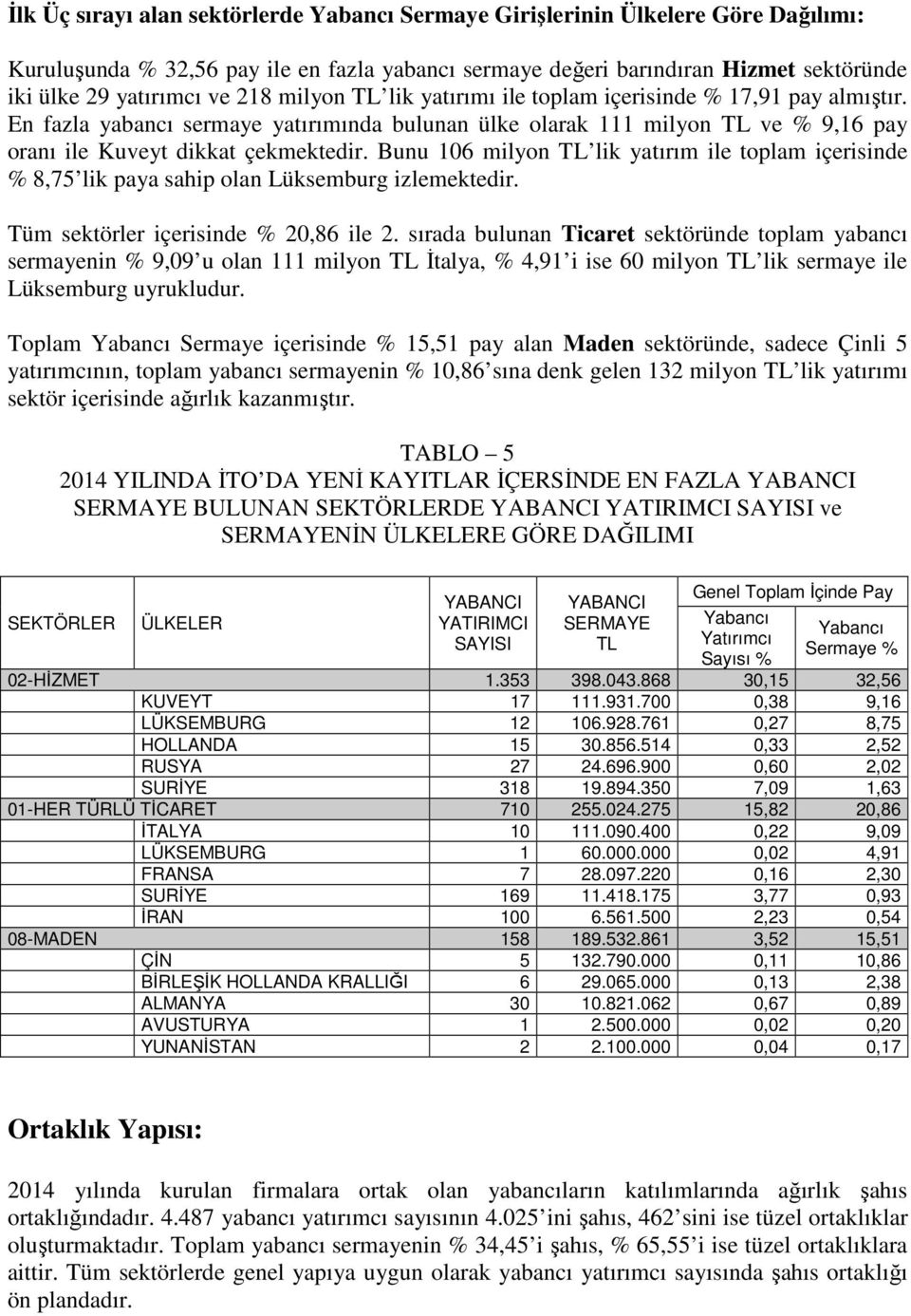 Bunu 106 milyon TL lik yatırım ile toplam içerisinde % 8,75 lik paya sahip olan Lüksemburg izlemektedir. Tüm sektörler içerisinde % 20,86 ile 2.