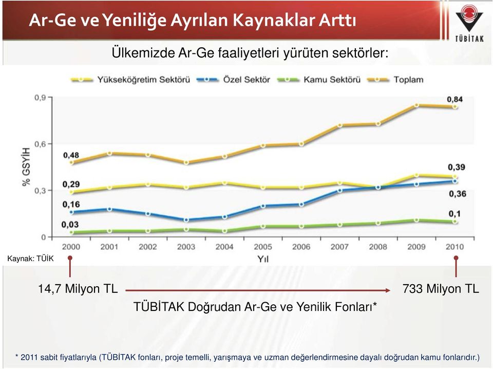 Doğrudan Ar-Ge ve Yenilik Fonları* * 2011 sabit fiyatlarıyla (TÜBİTAK