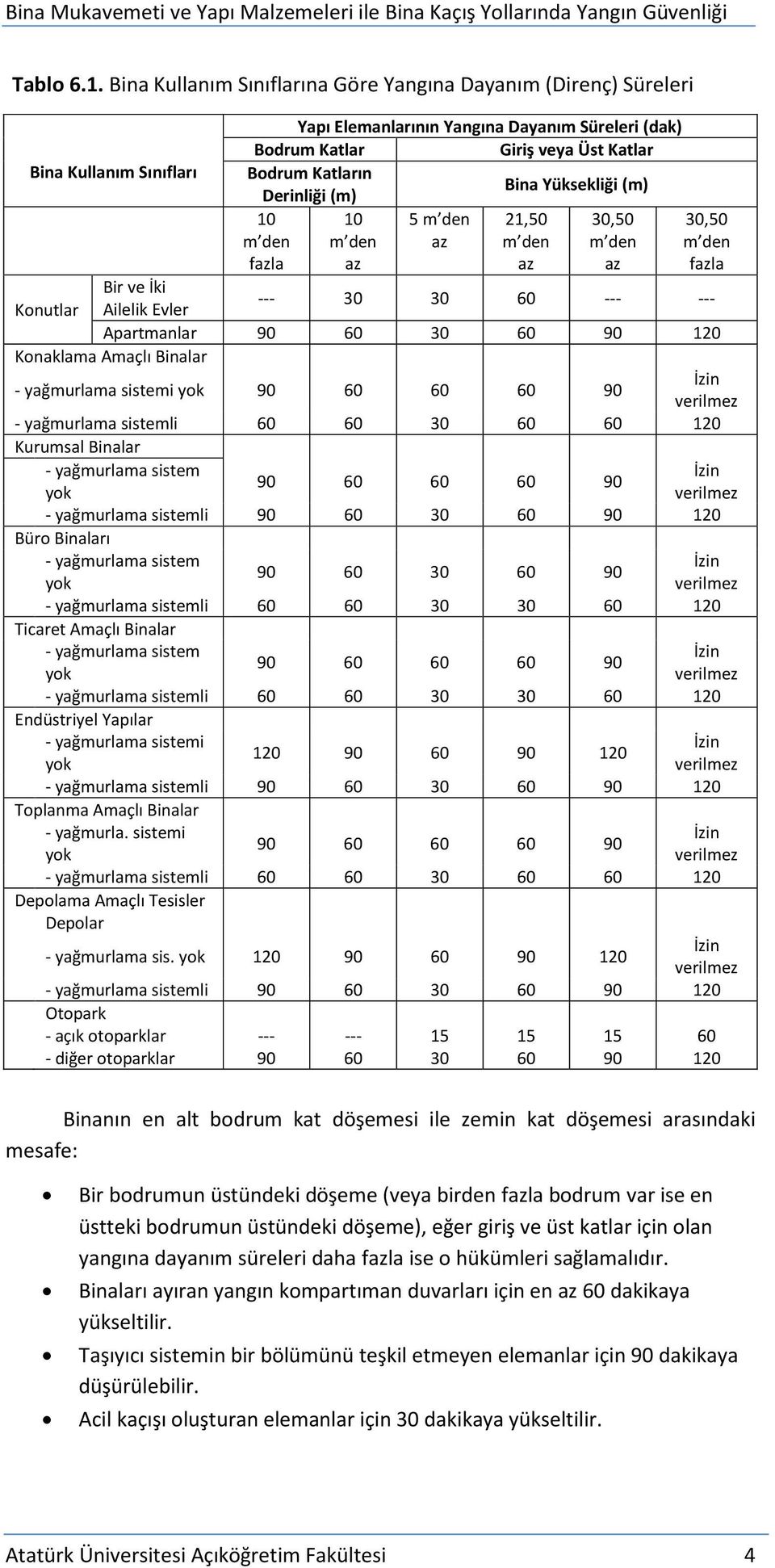 Derinliği (m) Bina Yüksekliği (m) 10 m den fazla 10 m den az 5 m den az 21,50 m den az 30,50 m den az 30,50 m den fazla Bir ve İki Konutlar Ailelik Evler --- 30 30 60 --- --- Apartmanlar 90 60 30 60