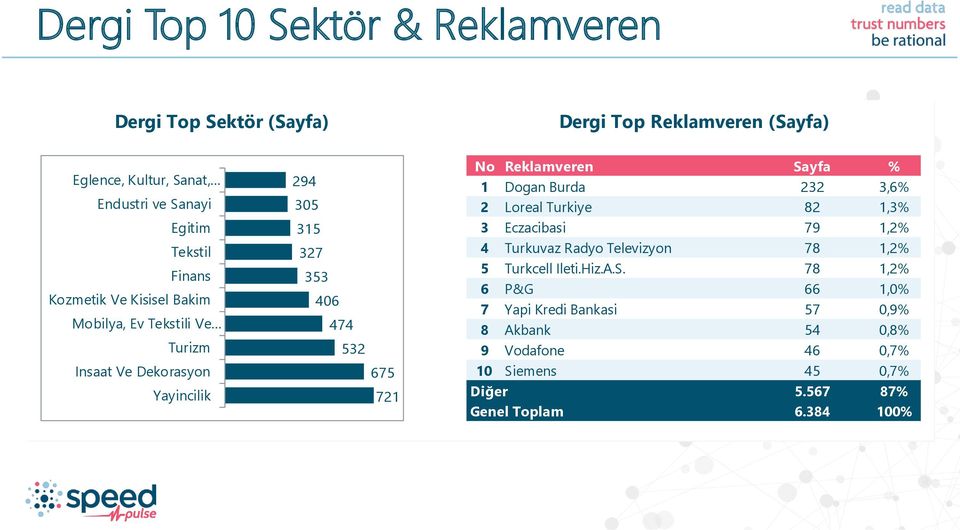 No Reklamveren Sayfa % 1 Dogan Burda 232 3,6% 2 Loreal Turkiye 82 1,3% 3 Eczacibasi 79 1,2% 4 Turkuvaz Radyo Televizyon 78 1,2% 5 Turkcell Ileti.