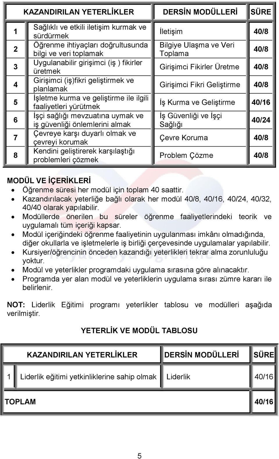 karşı duyarlı olmak ve çevreyi korumak Kendini geliştirerek karşılaştığı problemleri çözmek İletişim 40/8 Bilgiye Ulaşma ve Veri Toplama 40/8 Girişimci Fikirler Üretme 40/8 Girişimci Fikri Geliştirme