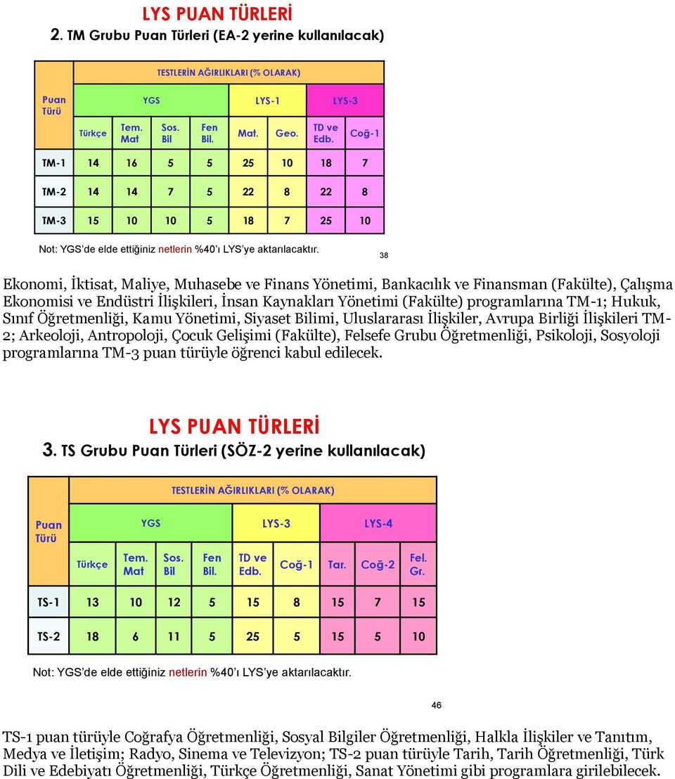 38 Ekonomi, İktisat, Maliye, Muhasebe ve Finans Yönetimi, Bankacılık ve Finansman (Fakülte), Çalışma Ekonomisi ve Endüstri İlişkileri, İnsan Kaynakları Yönetimi (Fakülte) programlarına TM-1; Hukuk,