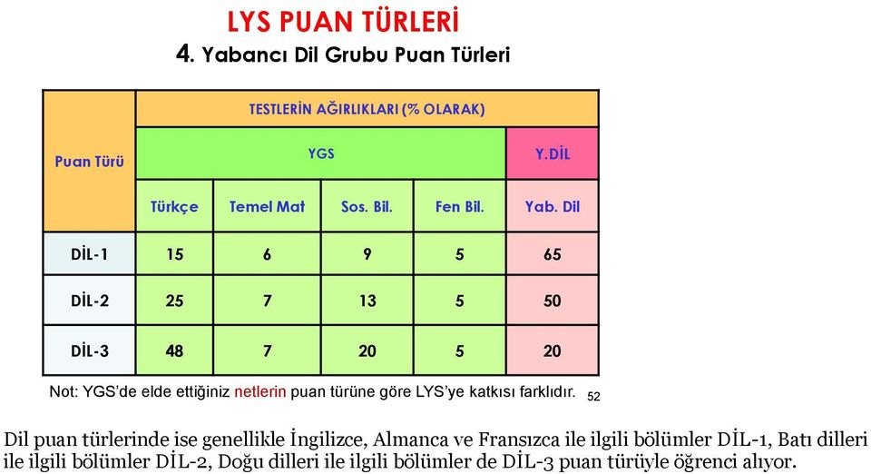 Dil DĠL-1 15 6 9 5 65 DĠL-2 25 7 13 5 50 DĠL-3 48 7 20 5 20 Not: YGS de elde ettiğiniz netlerin puan