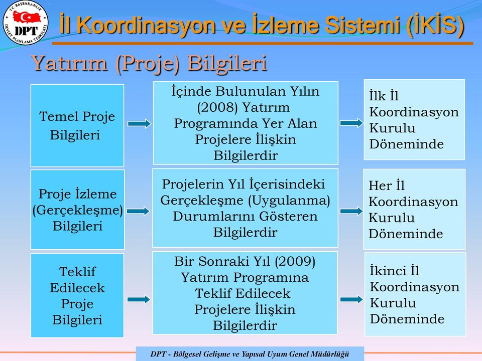 Bilgileri Projelerin Yıl İçerisindeki Gerçekleşme (Uygulanma) Durumlarını Gösteren Bilgilerdir Bir Sonraki Yıl (2009)