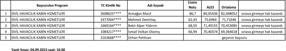 KABİN HİZMETLERİ 1660164**** Bekir Alper Yıldırım 68,03 71,49155 70,453085 sınava girmeye hak kazandı 4 SİVİL HAVACILIK KABİN HİZMETLERİ 1084217**** İsmail