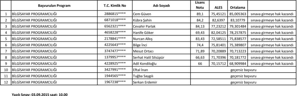 84,2 82,6397 83,10779 sınava girmeye hak kazandı 3 BİLGİSAYAR PROGRAMCILIĞI 6562321**** Cevahir Parlak 84,13 77,23212 79,301484 sınava girmeye hak kazandı 4 BİLGİSAYAR PROGRAMCILIĞI 4658228****