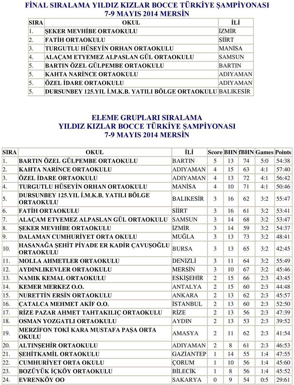 BALIKESİR ELEME GRUPLARI SIRALAMA YILDIZ KIZLAR BOCCE TÜRKİYE ŞAMPİYONASI 7-9 MAYIS 2014 MERSİN SIRA OKUL İLİ Score BHN fbhn Games Points 1. BARTIN ÖZEL GÜLPEMBE BARTIN 5 13 74 5:0 54:38 2.