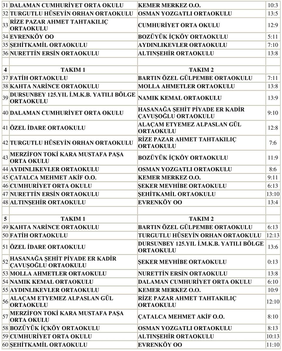 O. 10:3 32 TURGUTLU HÜSEYİN ORHAN OSMAN YOZGATLI 13:5 RİZE PAZAR AHMET TAHTAKILIÇ 33 CUMHURİYET ORTA 12:9 34 EVRENKÖY OO BOZÜYÜK İÇKÖY 5:11 35 ŞEHİTKAMİL AYDINLIKEVLER 7:10 36 NURETTİN ERSİN