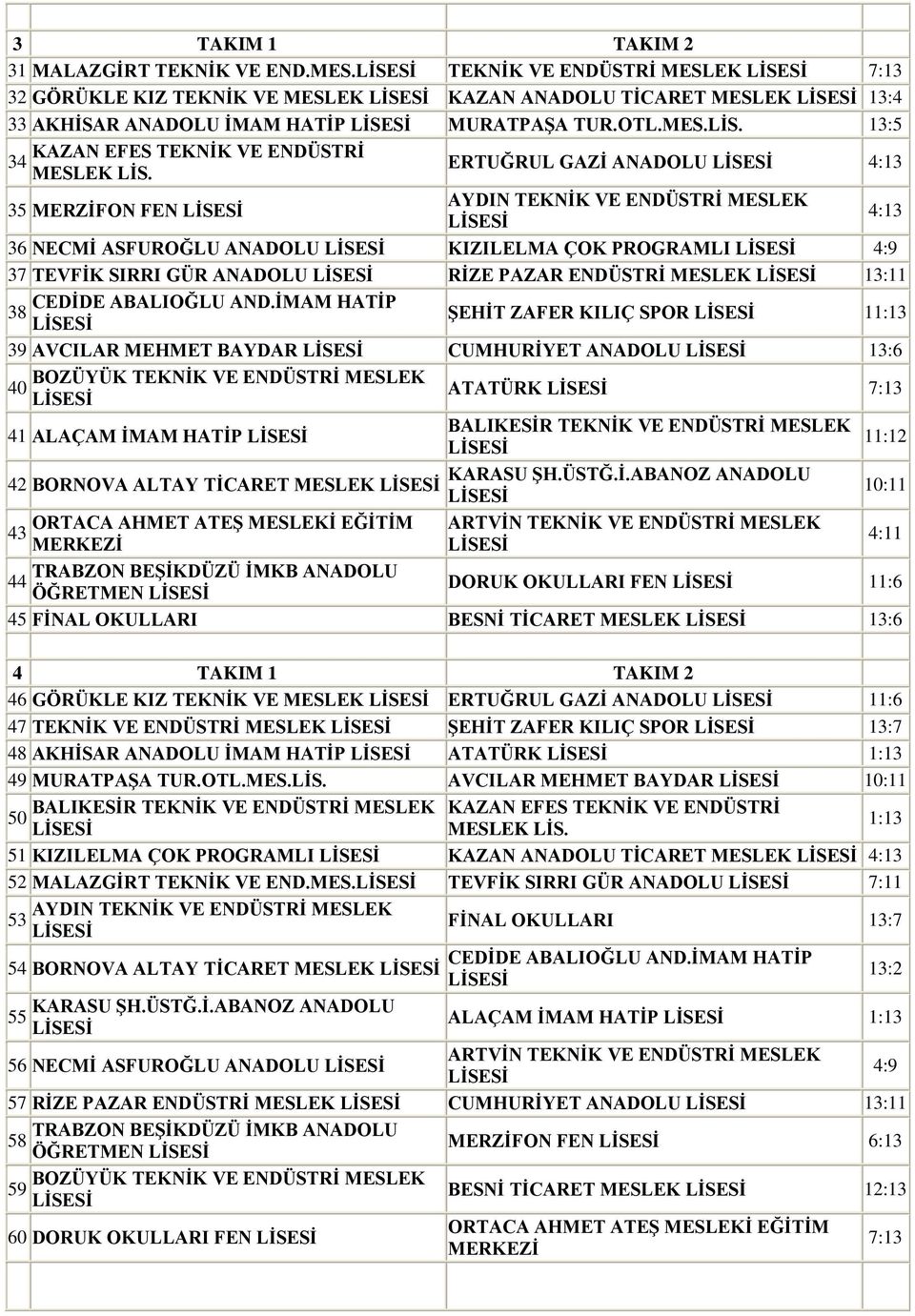 ERTUĞRUL GAZİ ANADOLU 4:13 35 MERZİFON FEN AYDIN TEKNİK VE ENDÜSTRİ MESLEK 4:13 36 NECMİ ASFUROĞLU ANADOLU KIZILELMA ÇOK PROGRAMLI 4:9 37 TEVFİK SIRRI GÜR ANADOLU RİZE PAZAR ENDÜSTRİ MESLEK 13:11